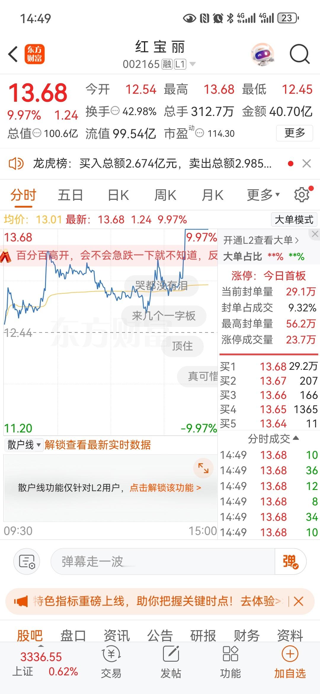 各位股友，今天早盘重点推荐的红宝丽强势涨停！看着股价一路飙升封板，真的太振奋人心