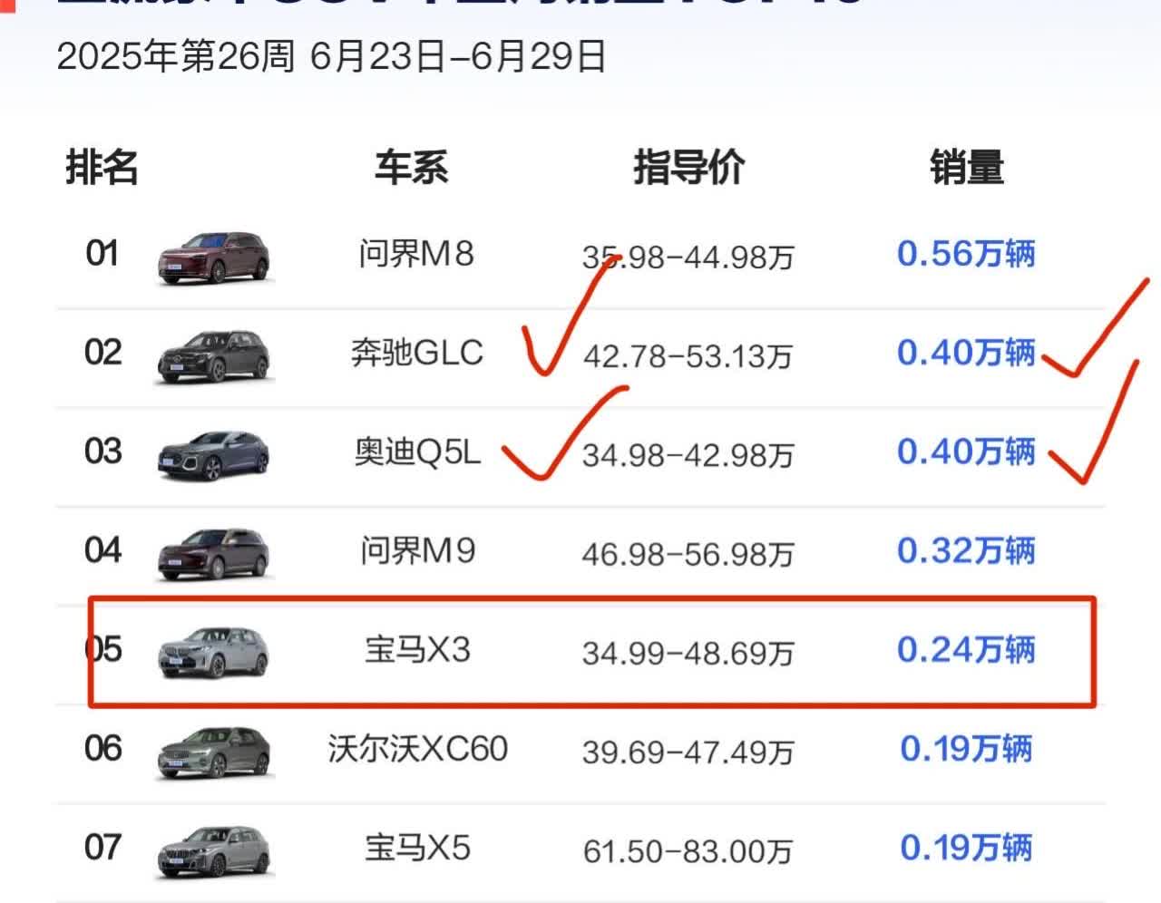 宝马X3的销量终于起来了，在6月最后一周达到了2400辆，这么看，单月有可能突破