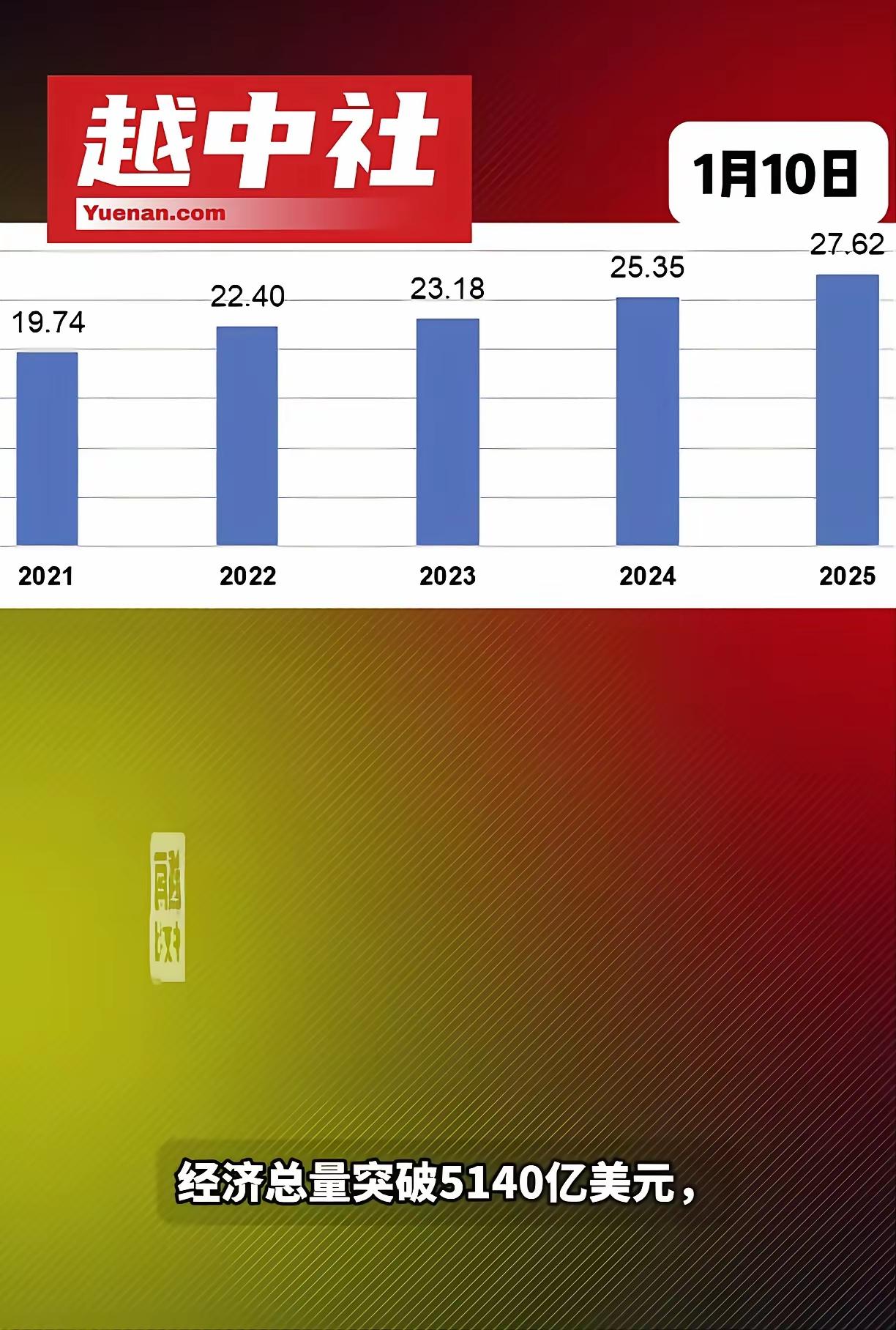 越南的GDP已经突破5,000亿美元大关！有越南人非常乐观的认为，越南有自己