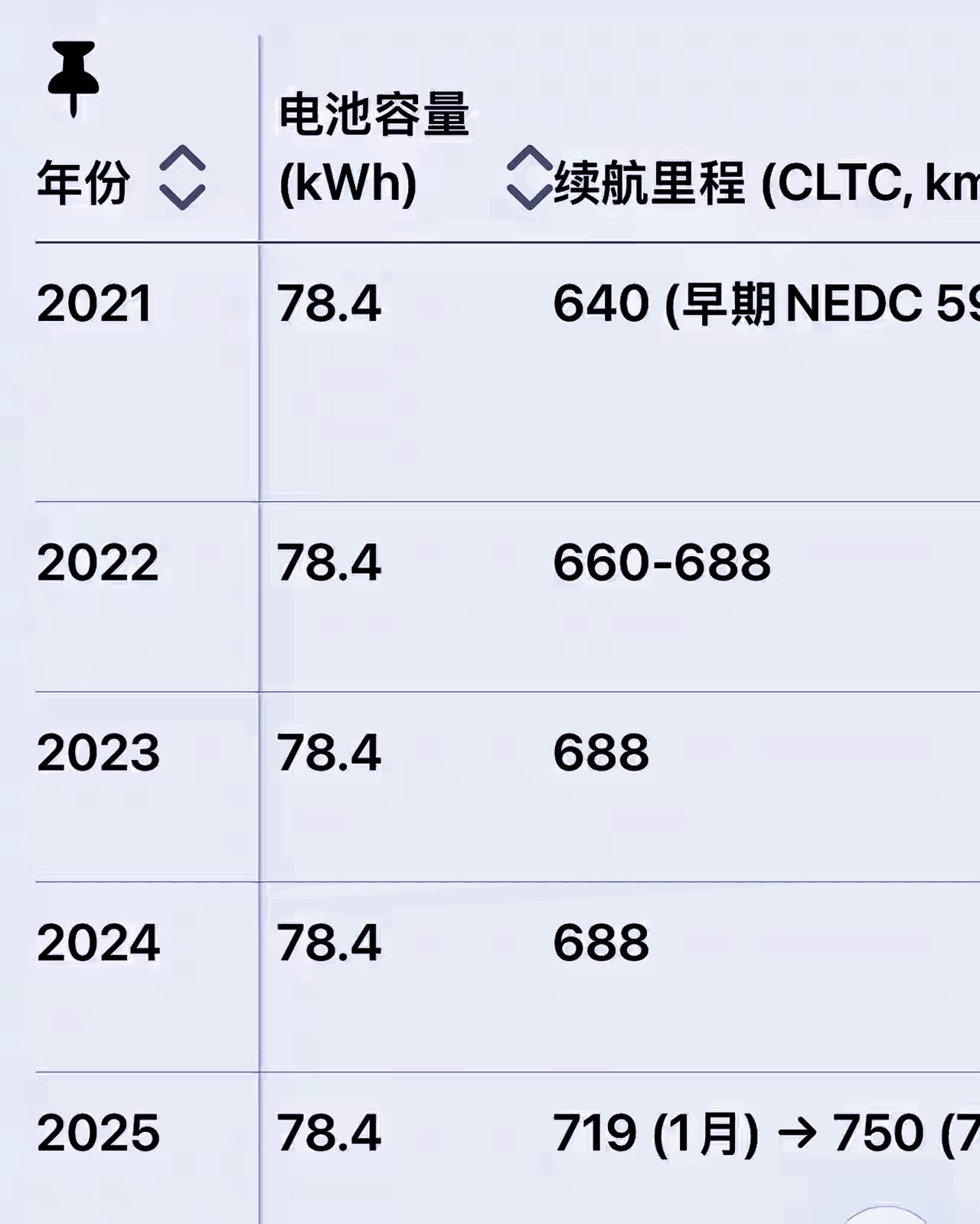 2021年，Model Y电池容量78.4度，续航640公里2022年，Mod