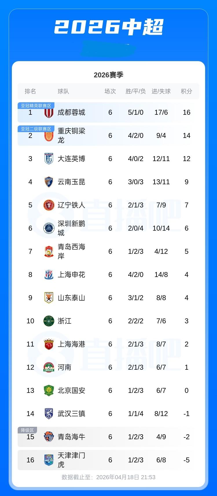 中超积分榜：蓉城积16分领跑，铜梁龙14分第2、英博12分第3，申花升至第80