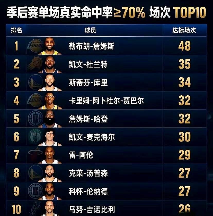季后赛单场真实命中率破70%有多难？乔丹来了也得掉层皮。常规赛刷数据的球星，