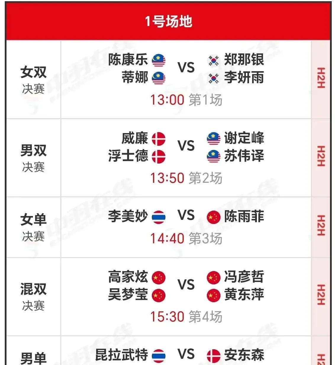 泰国公开赛决赛冠军预测：1.女双：陈康乐/蒂娜，无论是实力还是默契都是他们更胜