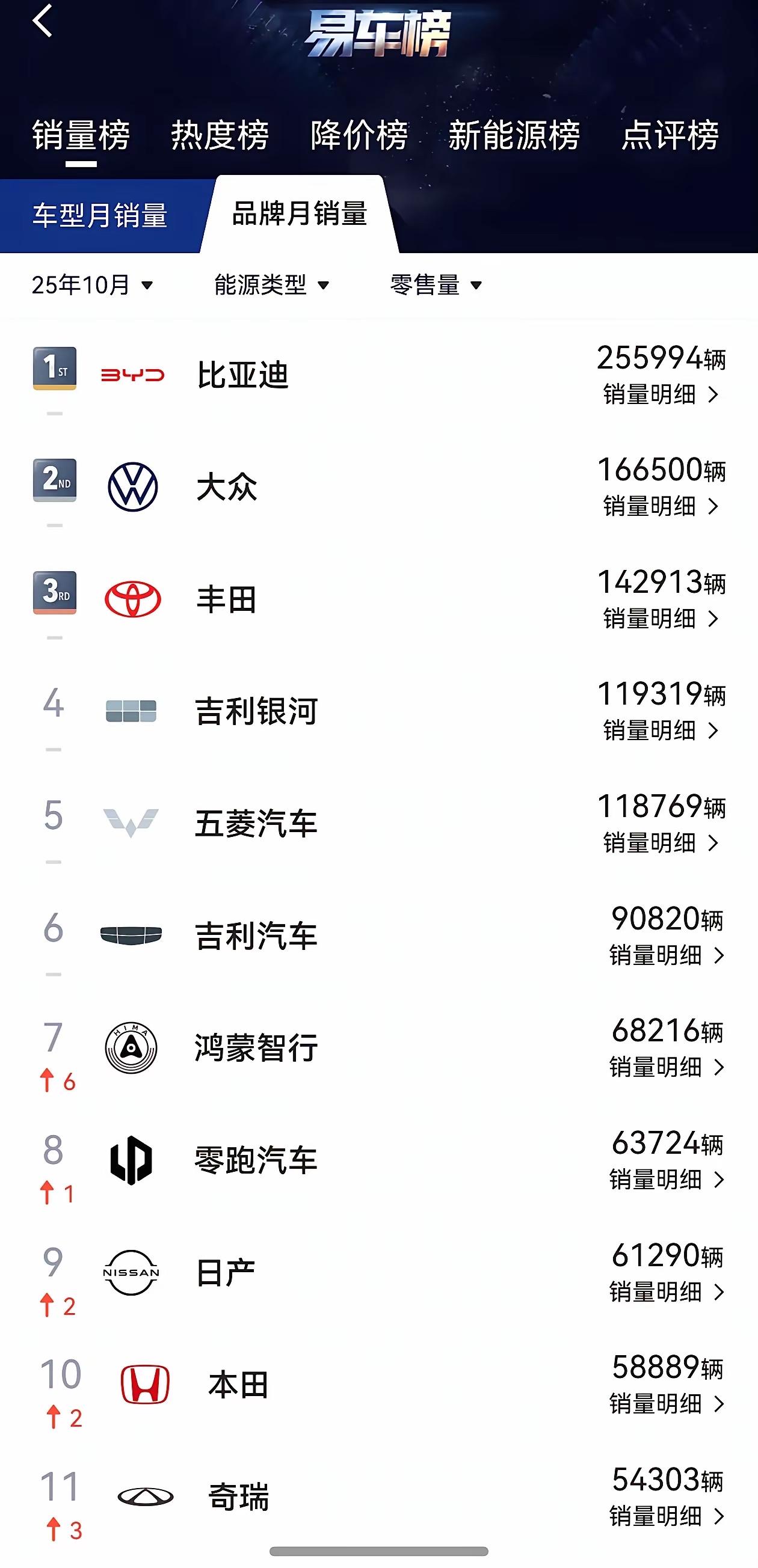 有人拿这张图质疑上汽10月销量反超比亚迪，那么我用另一张图就可以反驳你[捂脸哭][