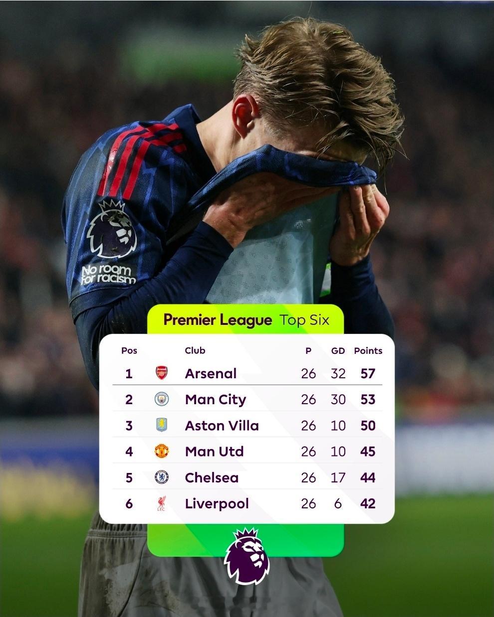 英超积分榜：阿森纳榜首领先优势缩小至4分，多队争四激烈随着英超第24轮的结束，榜