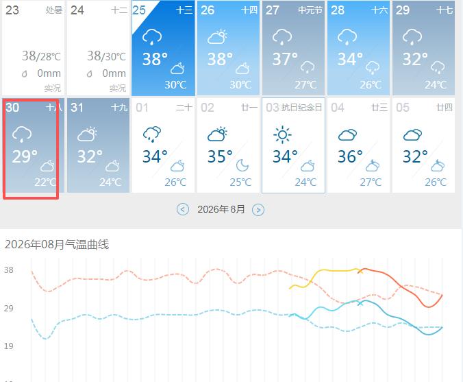 超级大喜讯，再坚持两天，重庆就要降温了，周末最高只有29℃，秋天还有多远？最近这