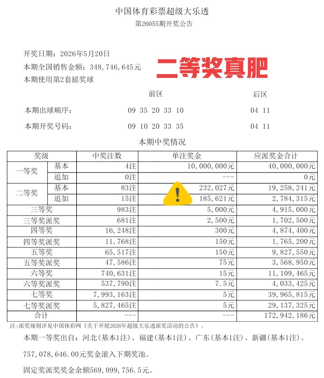 但凡一等奖低开，二等奖就会变得异常丰厚，算上追加奖金，单注奖金高达41.7万多元