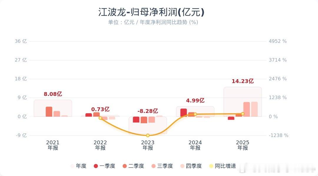 【江波龙第一季度净利润38.62亿】江波龙2025年净利润14.23亿4月27