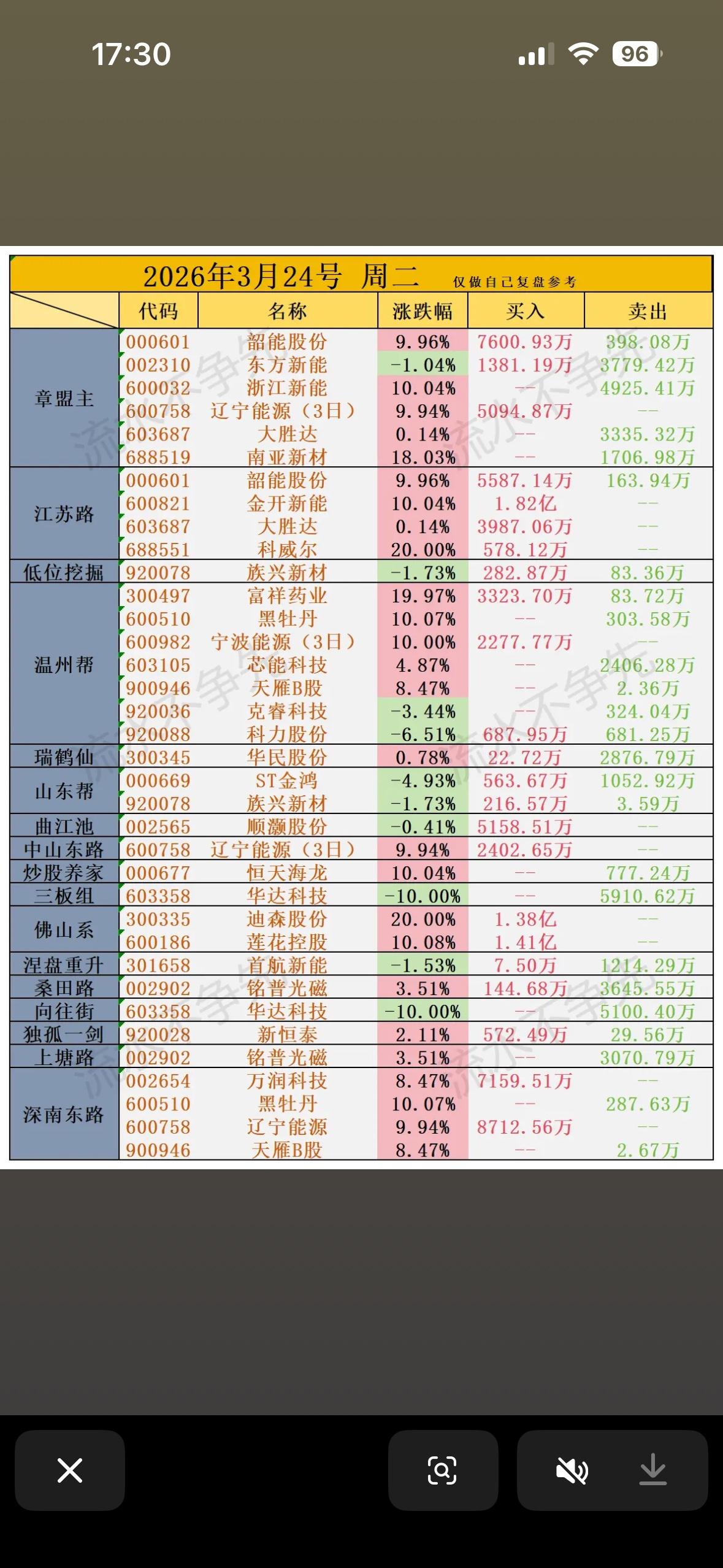 3月24日游资龙虎榜揭秘游资大鳄的资金流向，带你领略股市风云变幻！💰📈📉