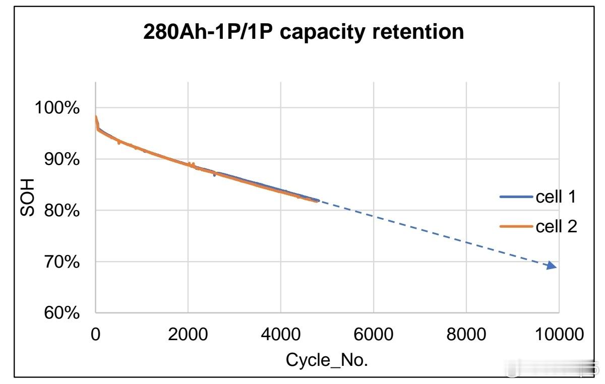 来点有营养的东西。磷酸铁锂电池，前200次循环衰减是最快的，一个6000次循环s