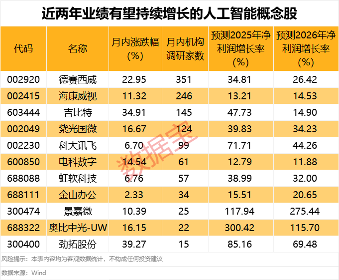 近两年业绩有望持续增长的人工智能概念股出炉