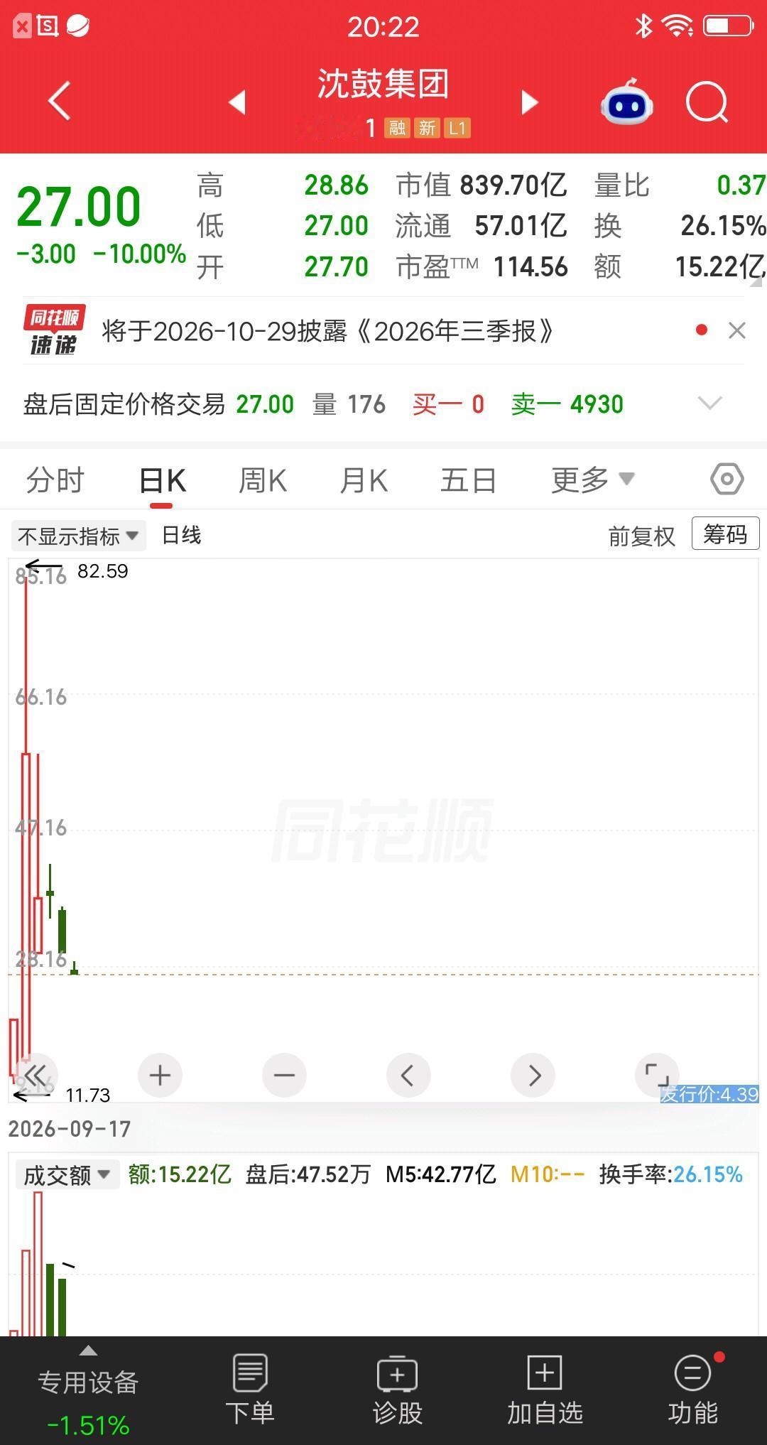 一位江苏的股民，他在22号尾盘以38.23元的价格，建仓6500股沈鼓集团。当时
