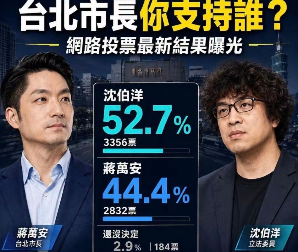 台北市市长选举最新民调出炉，沈伯洋领先蒋万安。沈伯洋从美国回来后，加大对蒋万安的