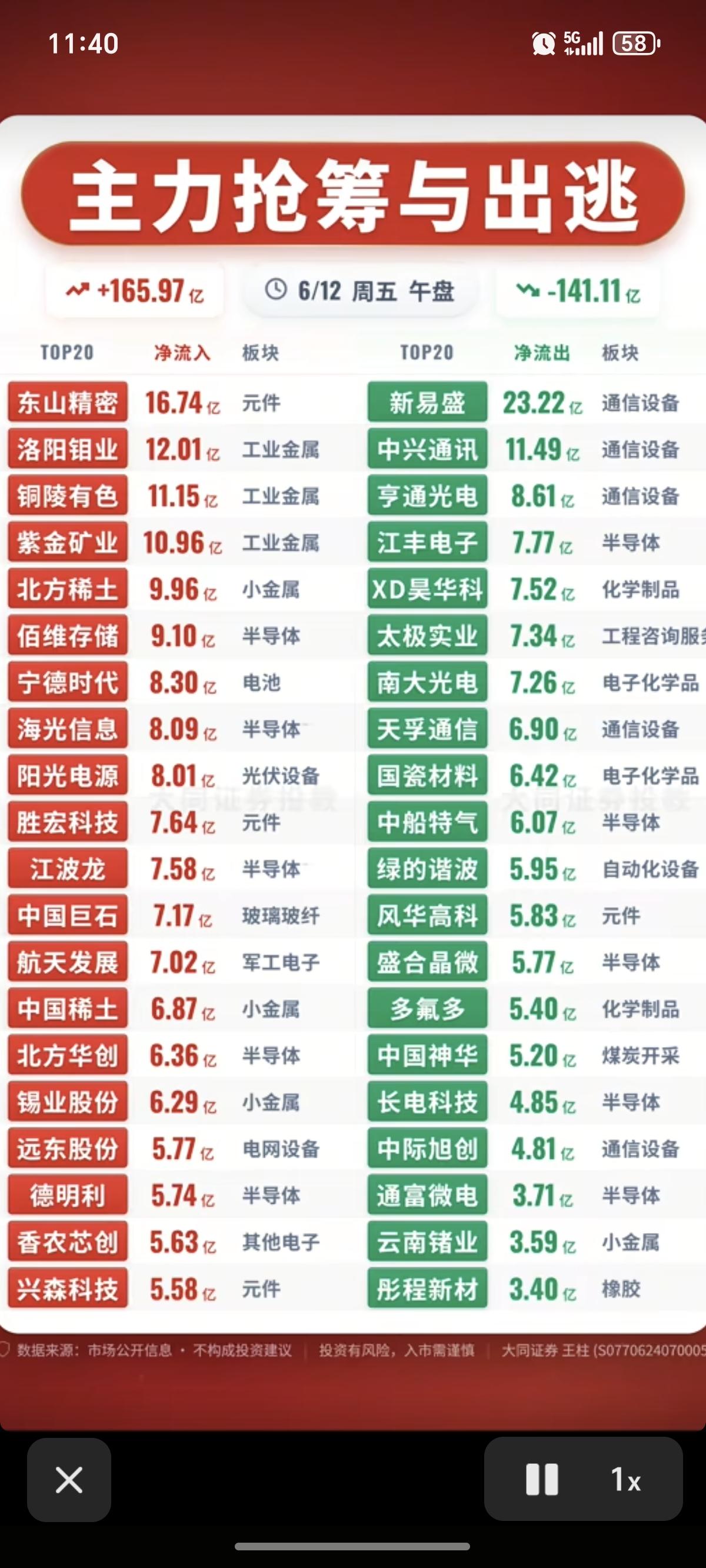 6.12周五主力资金流入流出个股榜TOP20！资金抢筹：卫星互联网