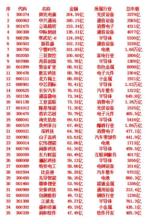 10月16日，成交金额最多的35名单汇总阳光电源：成交金额204.59亿元