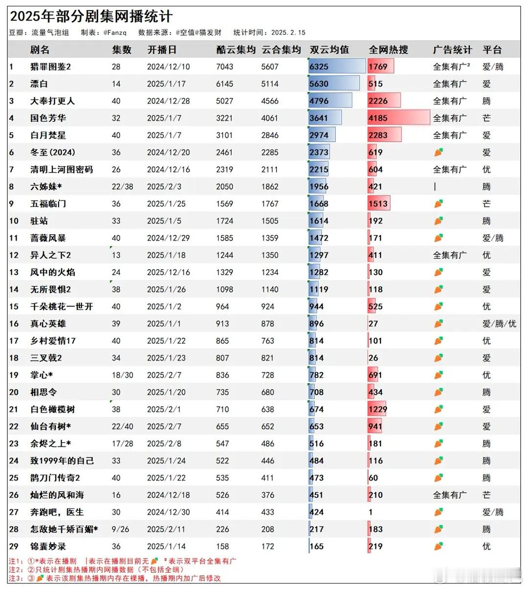 2025部分剧集网播成绩统计哪些剧算开年爆剧