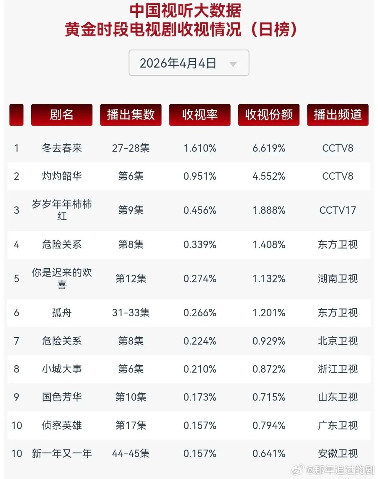 4月4日黄金档收视榜杀疯了！央视断层碾压，卫视集体哑火《冬去春来》以1.610%