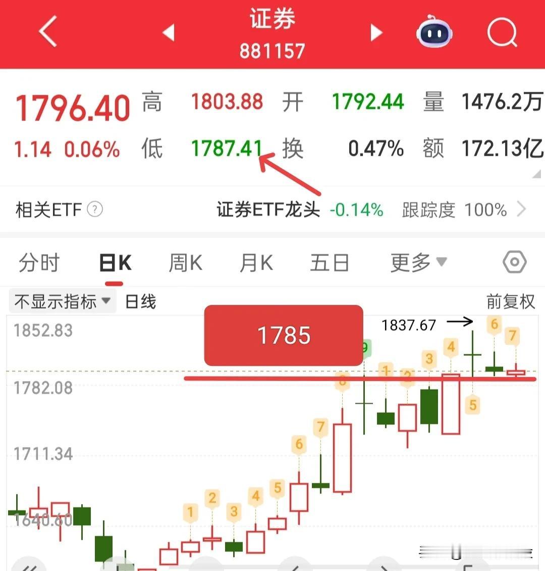 不要怕，今天有资金特意压只证券板块，但是证券板块还没有破掉1785点，所以我们就