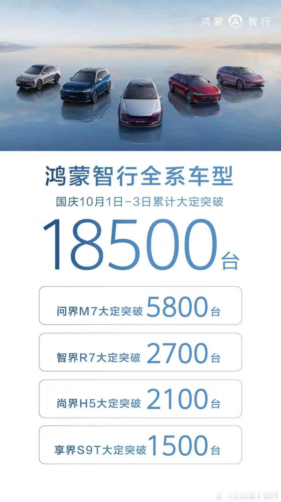 鸿蒙智行国庆10/1-10/3累计大定突破18,500台，其中：-问