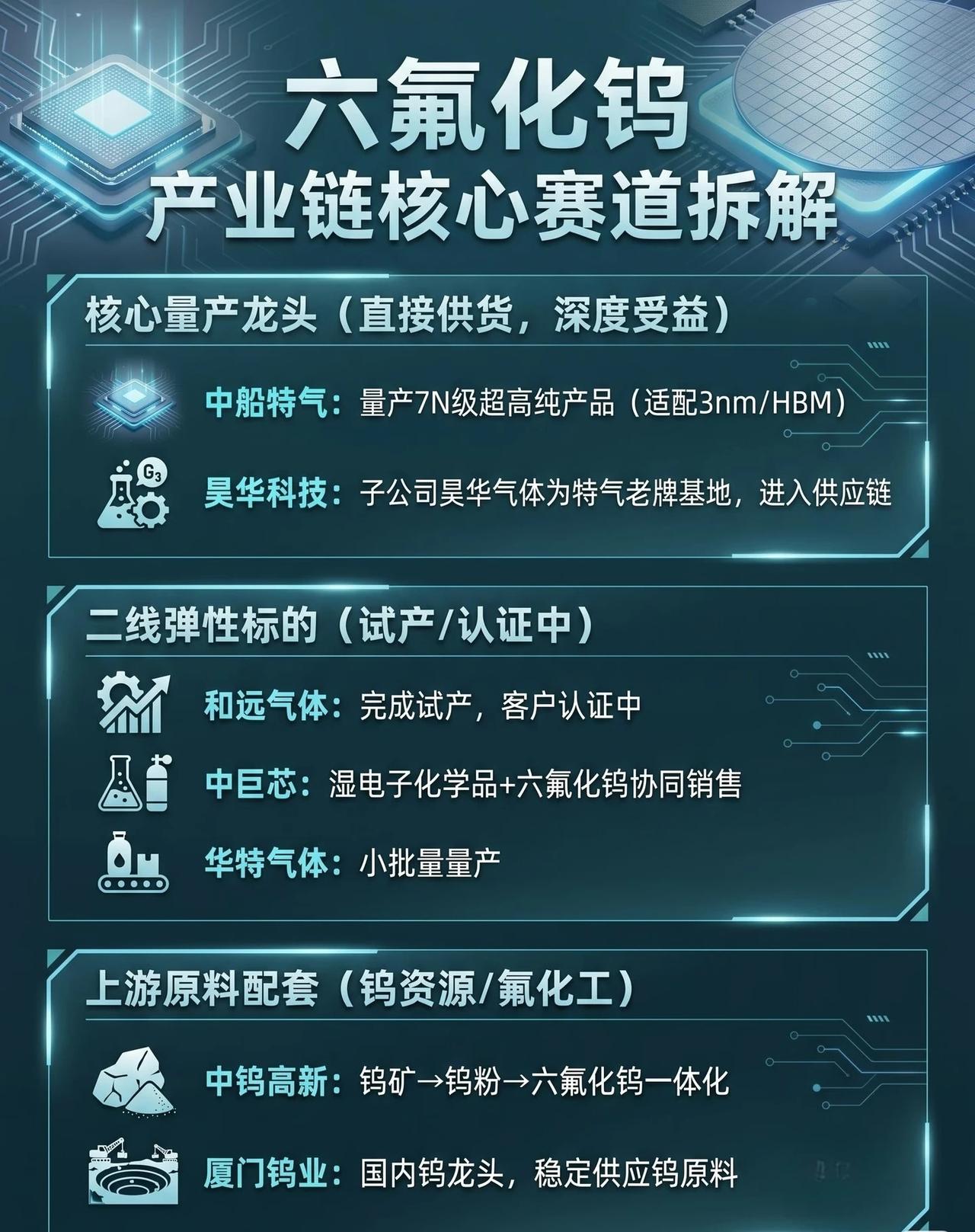 【半导体材料+被动元件产业链深度盘点！核心龙头全梳理】📈六氟化钨产业链（