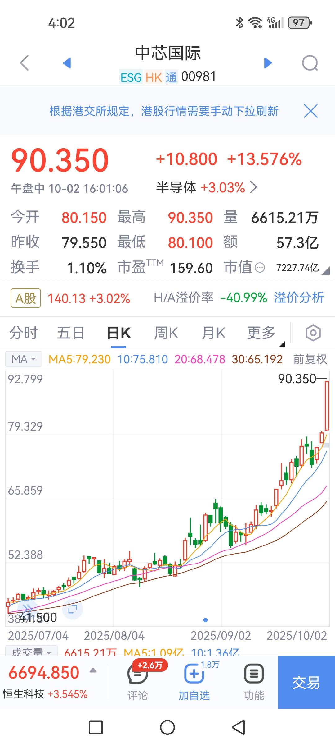10月第一个交易日港股开门红，中芯国际持仓者大喜，暴涨13%。看来港股芯片股