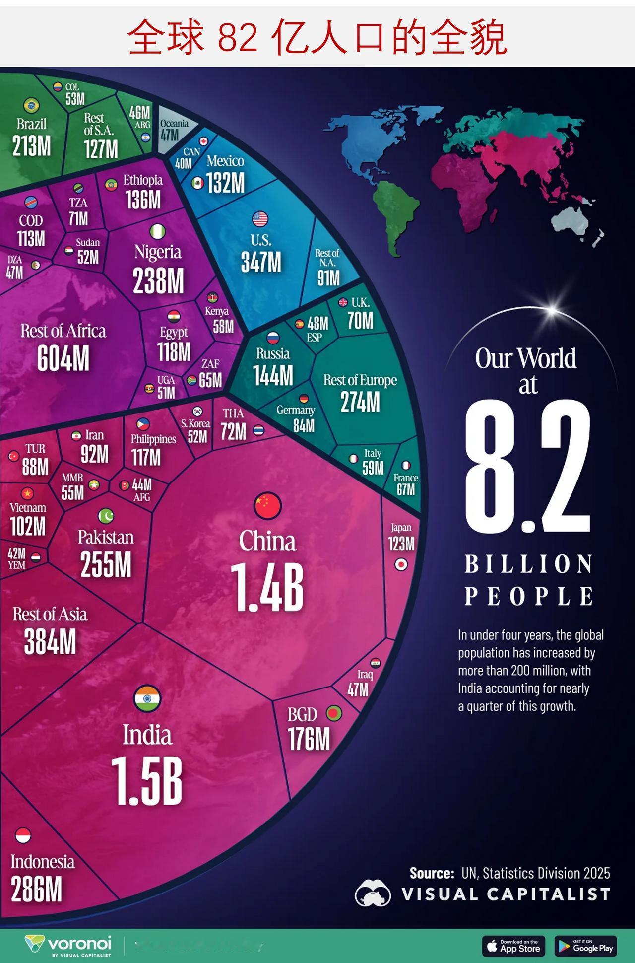 一图读懂全球82亿人口的全貌，来看看2025年主要国家人口数量在1