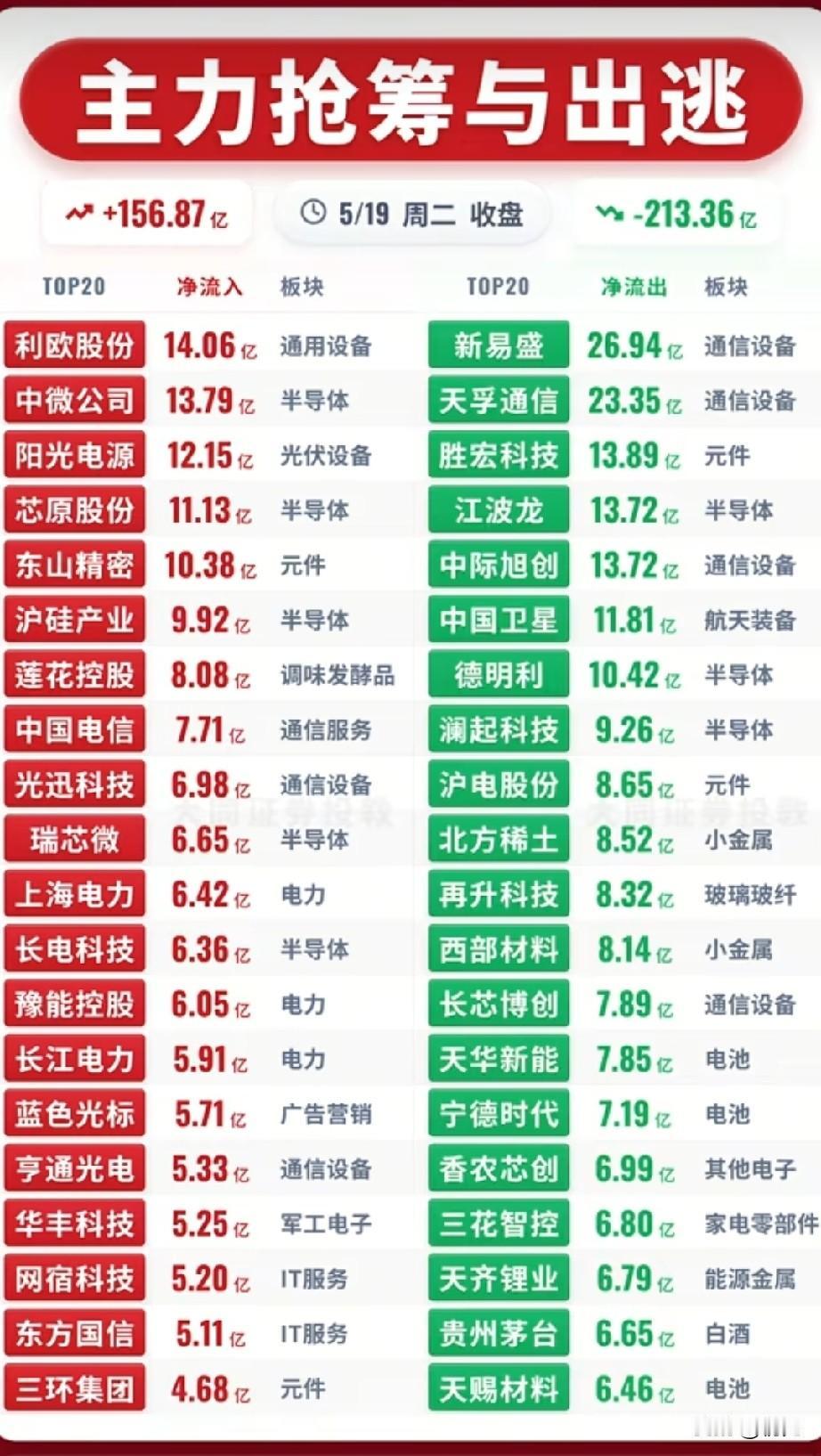5月19日主力抢筹与出逃榜：谁被资金疯抢，谁遭无情甩卖？今日收盘，A股主力