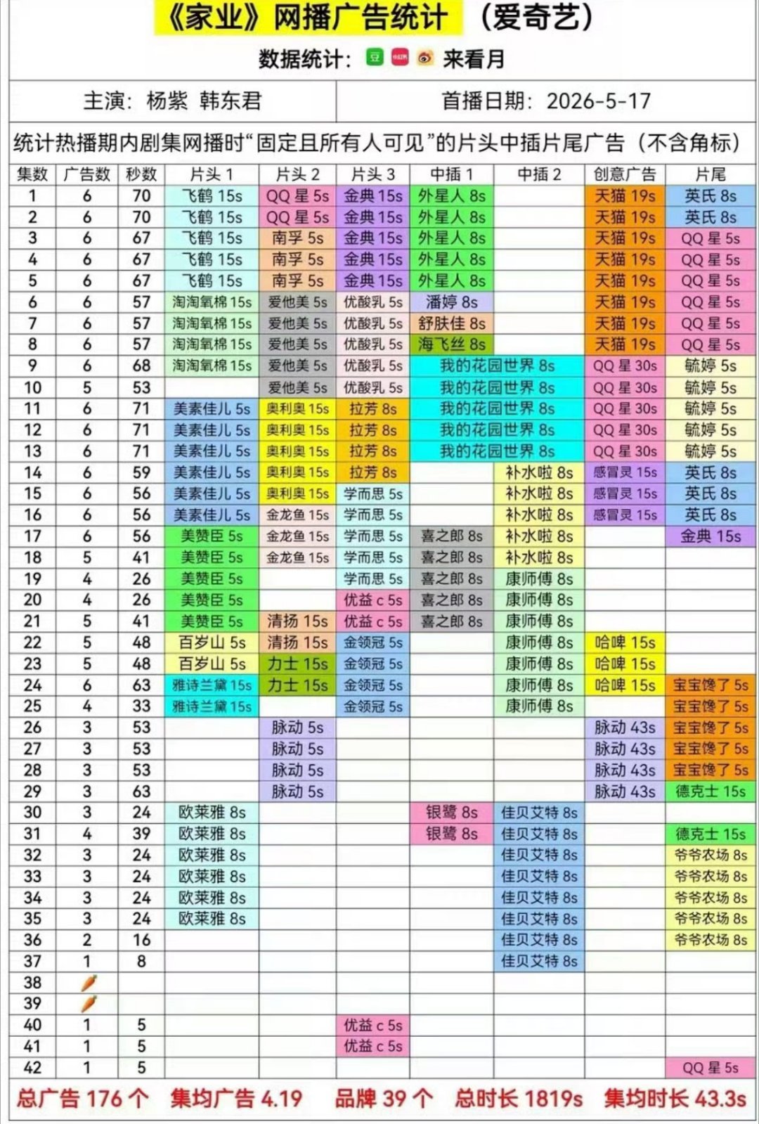 家业大结局家业今天超点，吃了两根🥕，官宣的品牌中有三个未投广告就跑路了。家业古