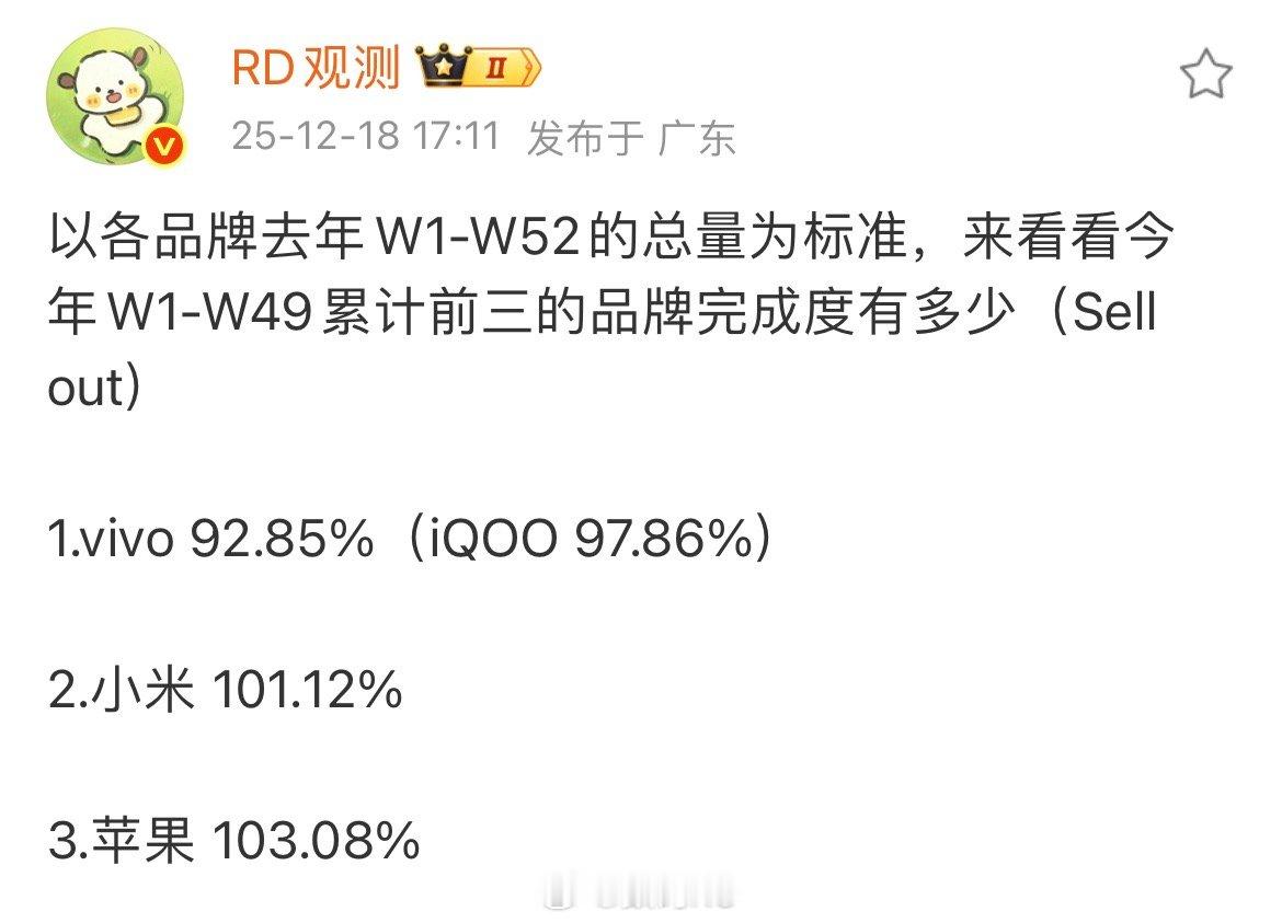 在均价提升的情况下，小米101.12%的完成度，很不错了。不过今年最出意料的还