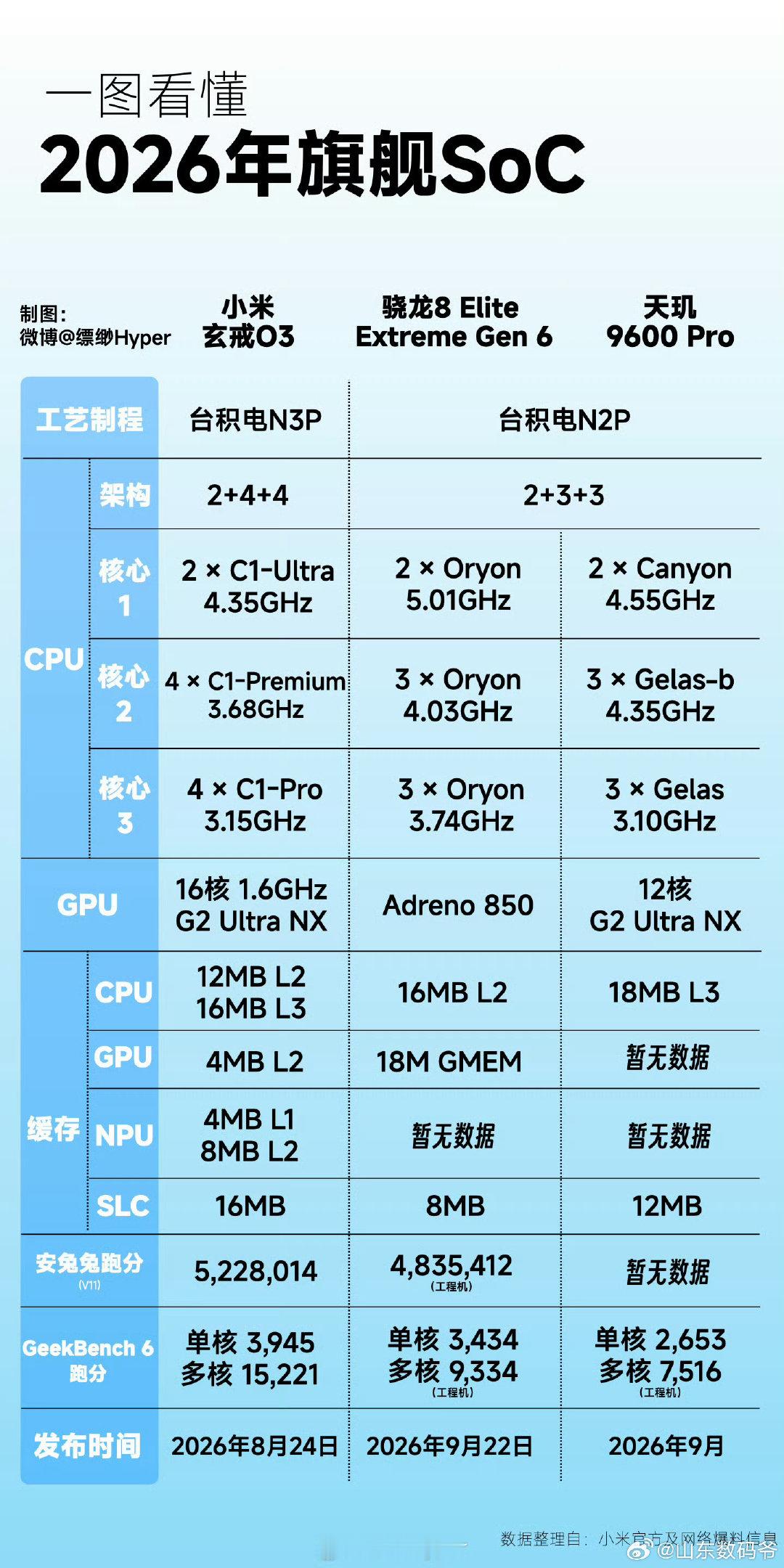 一图看懂2026年旗舰SoC小米玄戒O3高通骁龙8EliteGen6Extreme天玑9600Pro