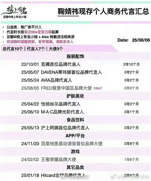 鞠婧祎今年新增八个商务合作，其中更有高奢品牌代言。即便近期都没播剧，依旧展现出超