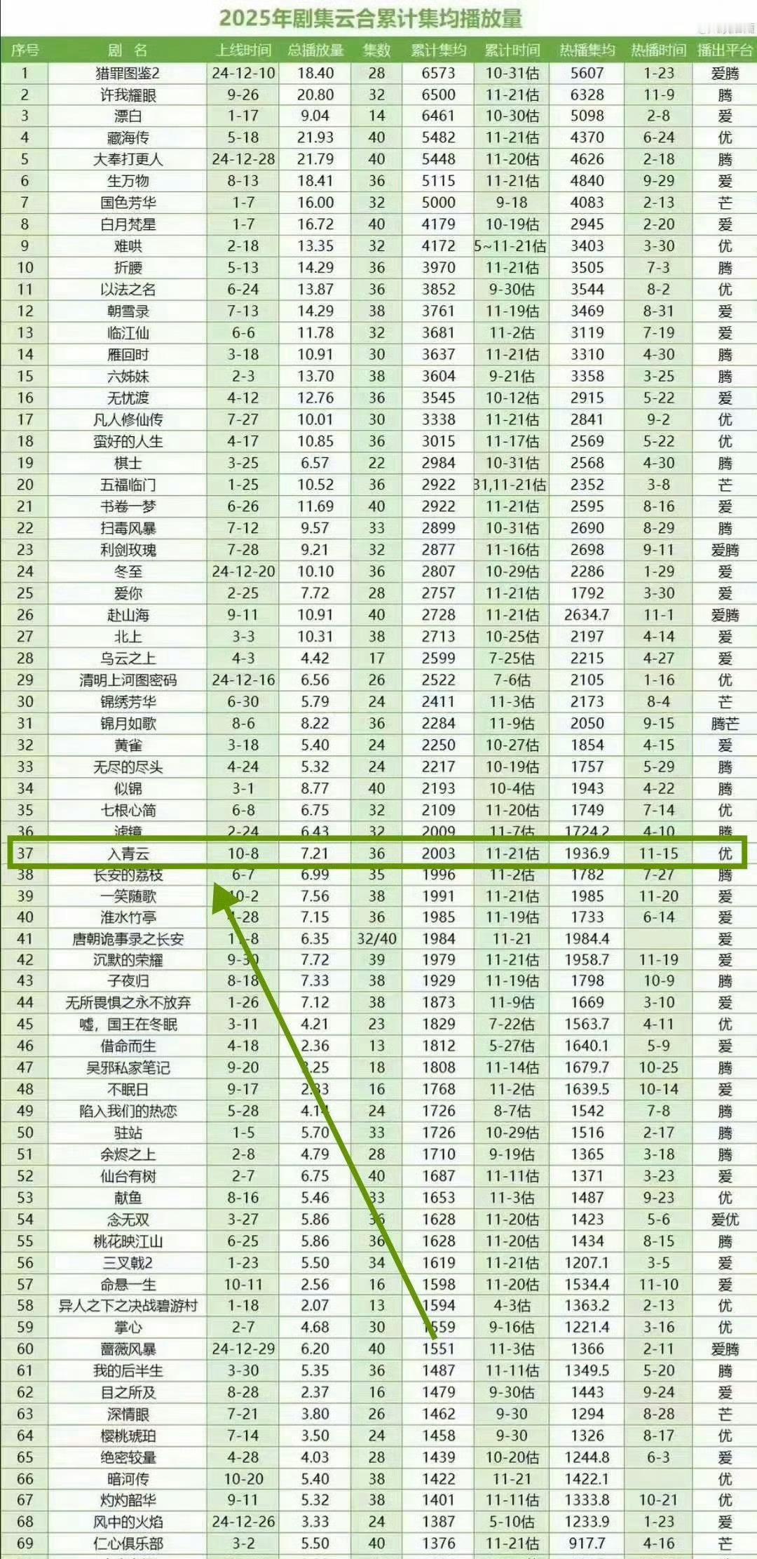 侯明昊和卢昱晓的《入青云》云合累积播放量正式破2000这算什么水平？