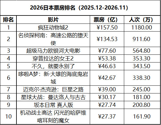 日本周末票房（6.26-6.28）：1.《迈克尔·杰克逊：巨星之路》三连冠，累计