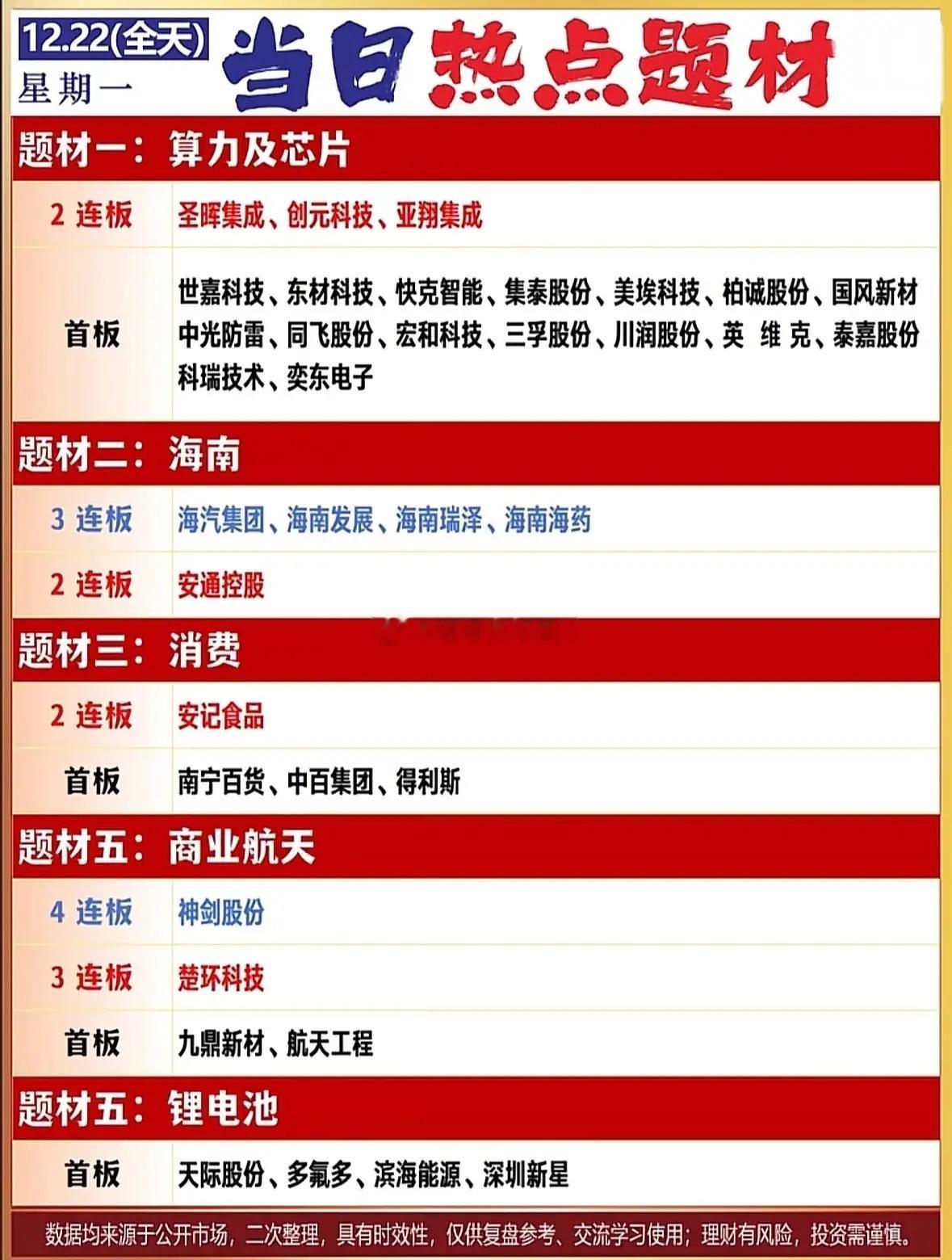 12.22热点题材分析：算力芯片、海南、消费、商业航天、锂电池