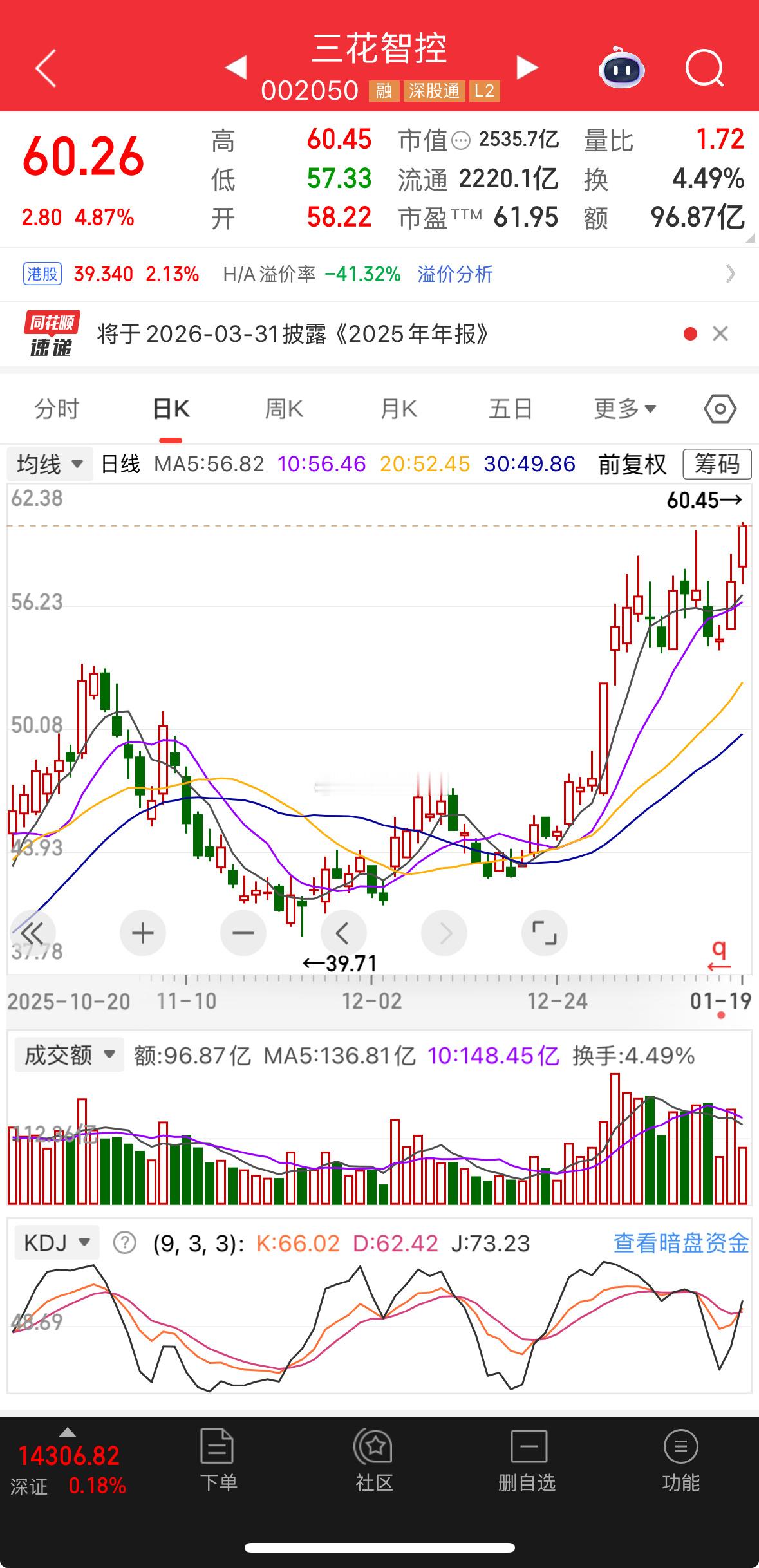 三花创新高了，开心！吃肉
