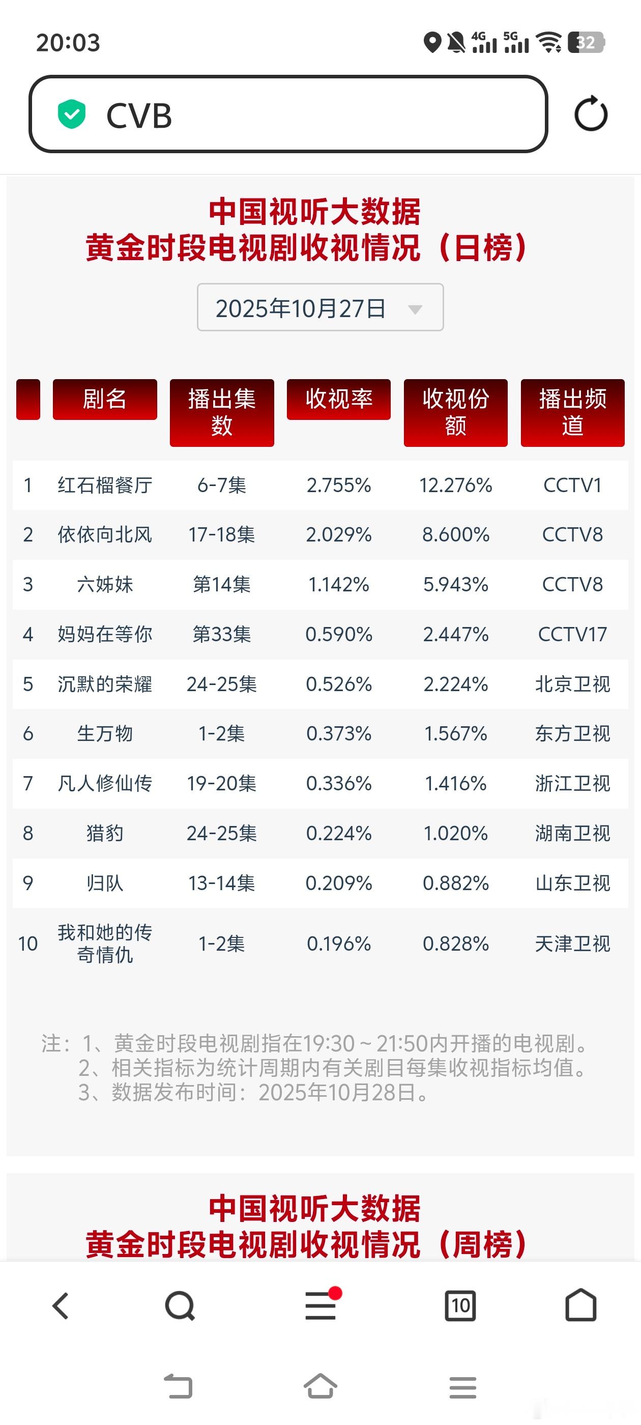 生万物10月27日cvb收视日报红石榴餐厅2.755，酷云1.3675，系数2