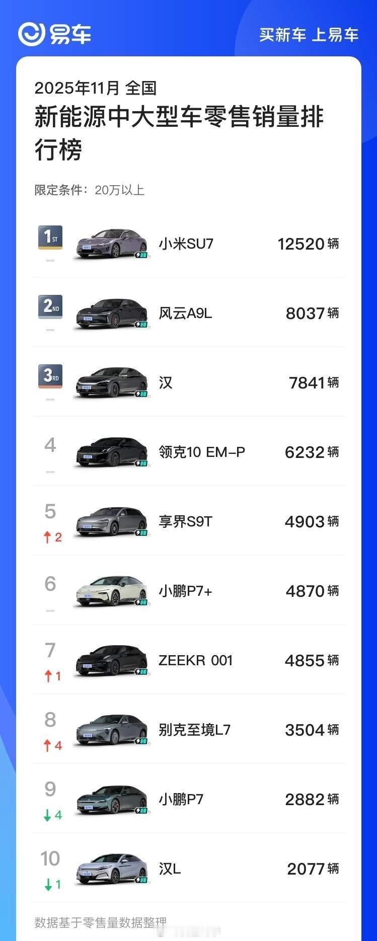 颓势尽显？看了一下中大型新能源轿车的11月销量榜单，小米SU7依旧第一！