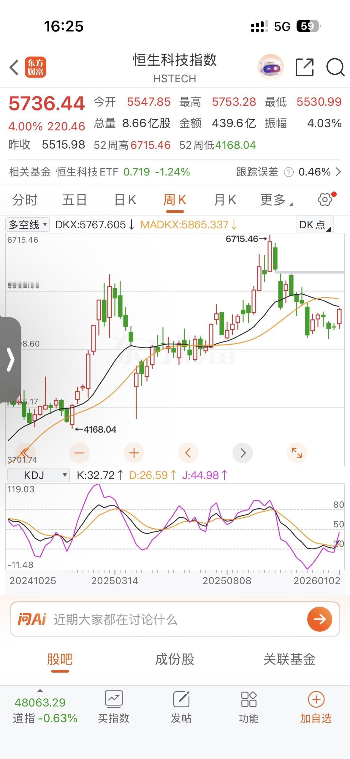 恒生科技爆拉4%！为啥？南向资金不来玩！还记得国庆时候吗？6715的最高点