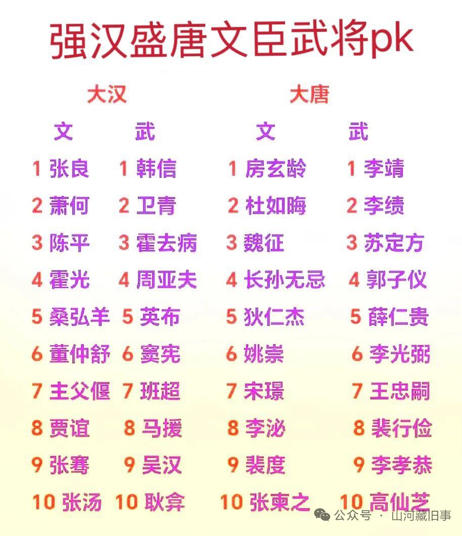 强汉和盛唐的文臣武将PK，还真不好说谁才是最强。汉朝武将那叫一个硬气，卫青、霍