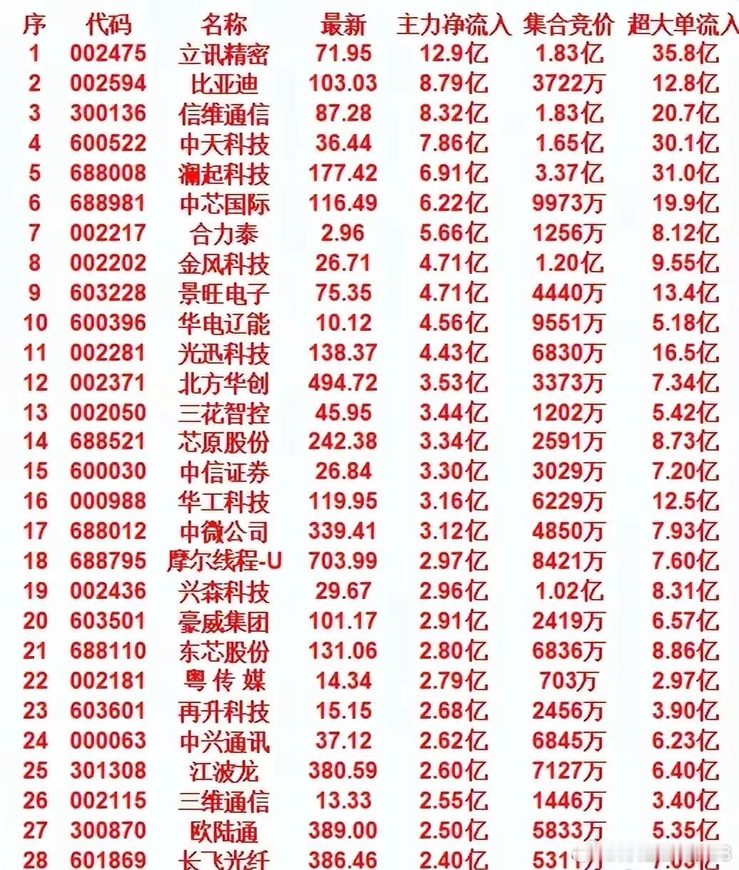 4月27日开盘45分钟，主力资金“买入的”的名单一览！开盘45分钟，主力资金“