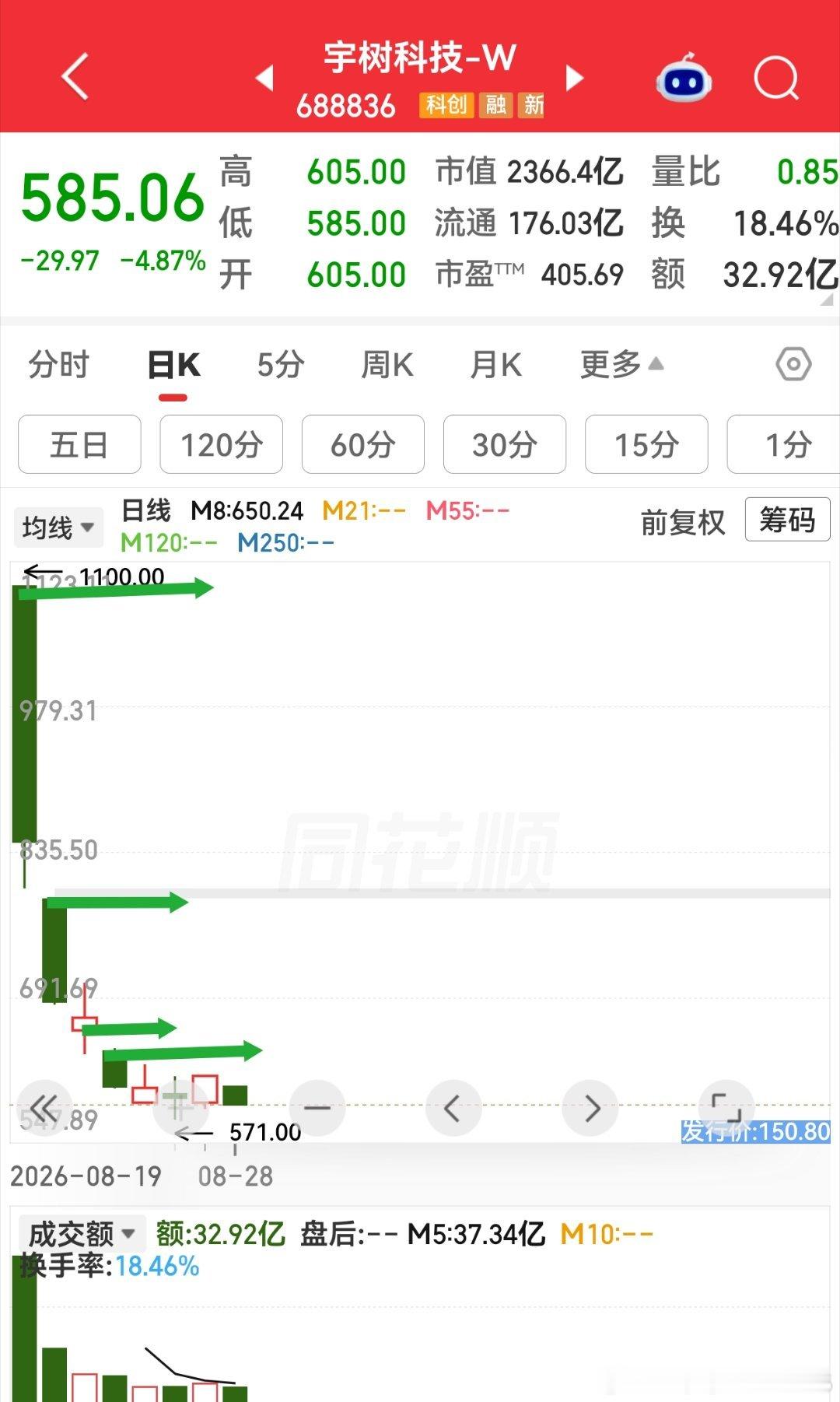 宇树科技这样走势个股都要回避的​