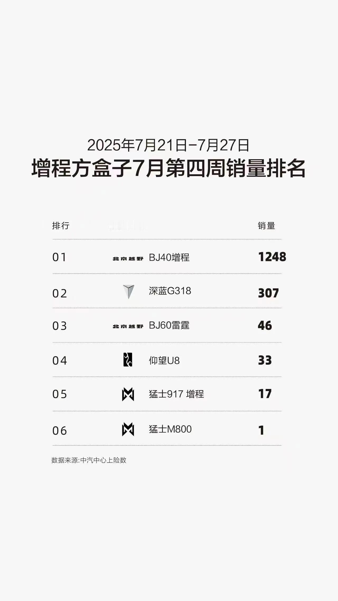 “人民越野”持续发力BJ40再夺硬派越野销量冠军BJ30稳居十万级混动方盒子