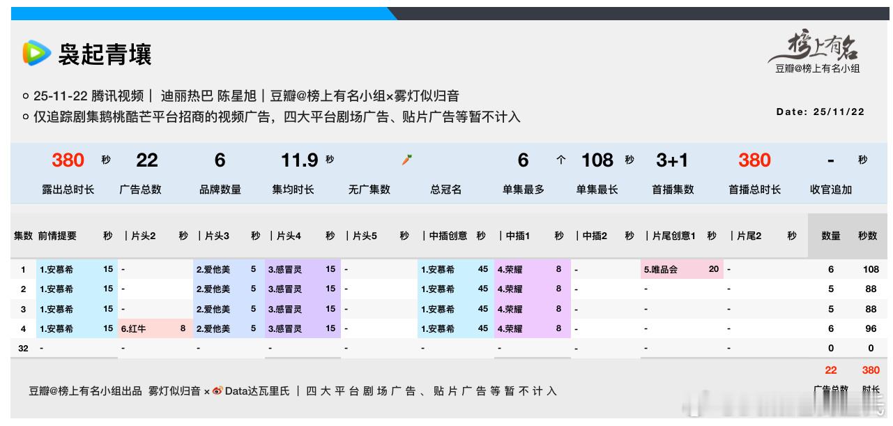 迪丽热巴、陈星旭开播首播3+1（SVIP）集视频广告单集最高6广108s，时长