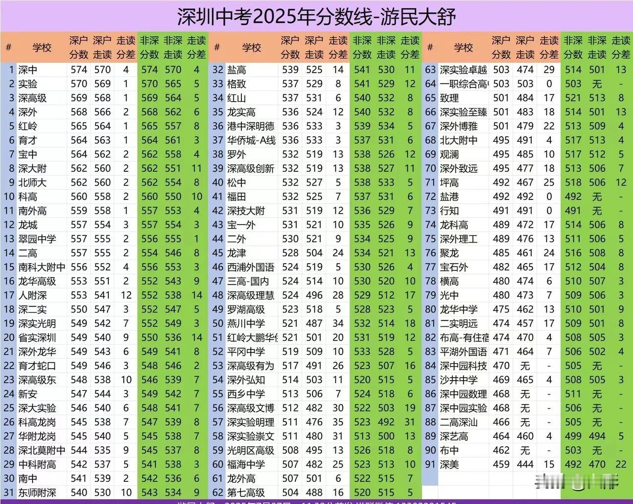 深圳中考2025录取分数线已出，深中一家独大，深实验退步了，和深高级只差一分，但