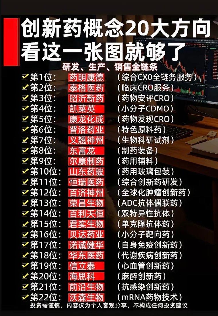创新药完整产业链22大核心标的整理，一张图吃透全赛道创新药行业覆盖研发外包、