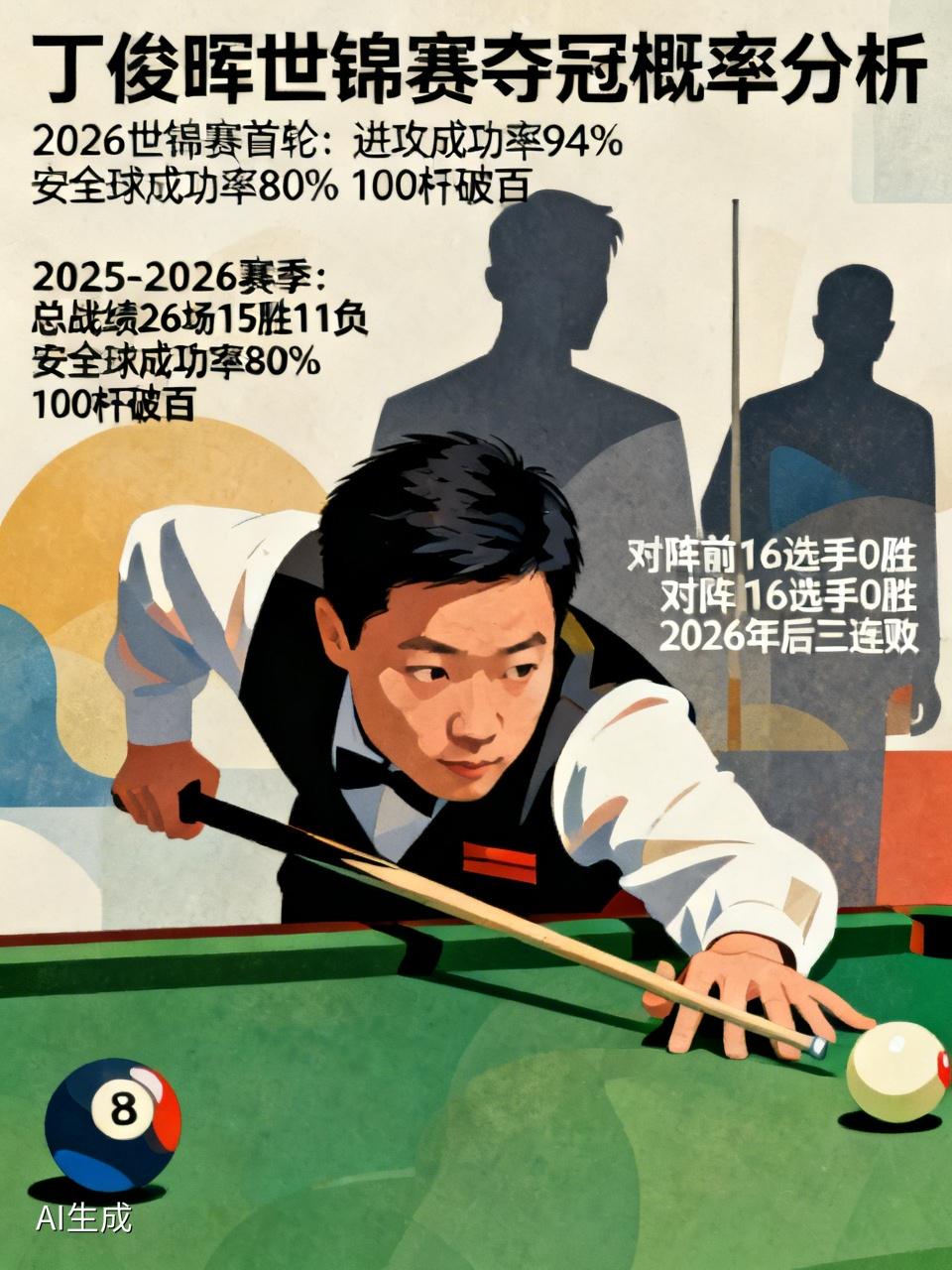 未来丁俊晖取得世锦赛冠军概率较难预估。从2026年世锦赛首轮看，他表现惊艳，进攻