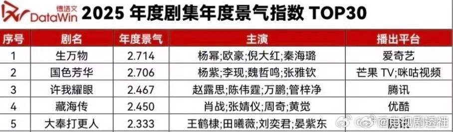 德塔文2025剧集年度景气指数TOP5🏆杨幂欧豪《生万物》杨紫李现《国色芳