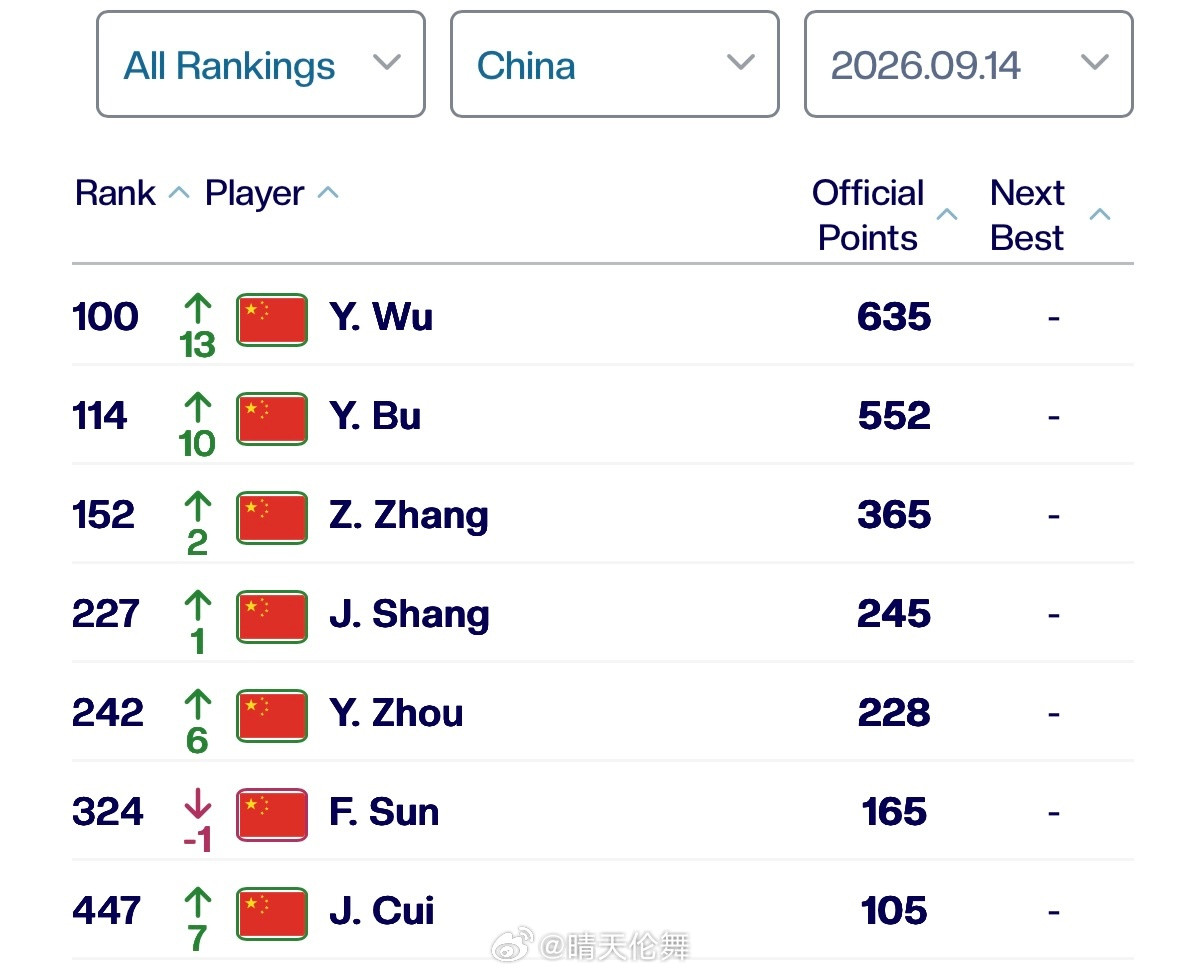 中国网球协会球员ATP单打排名更新（Top500）100吴易昺🇨🇳（+13