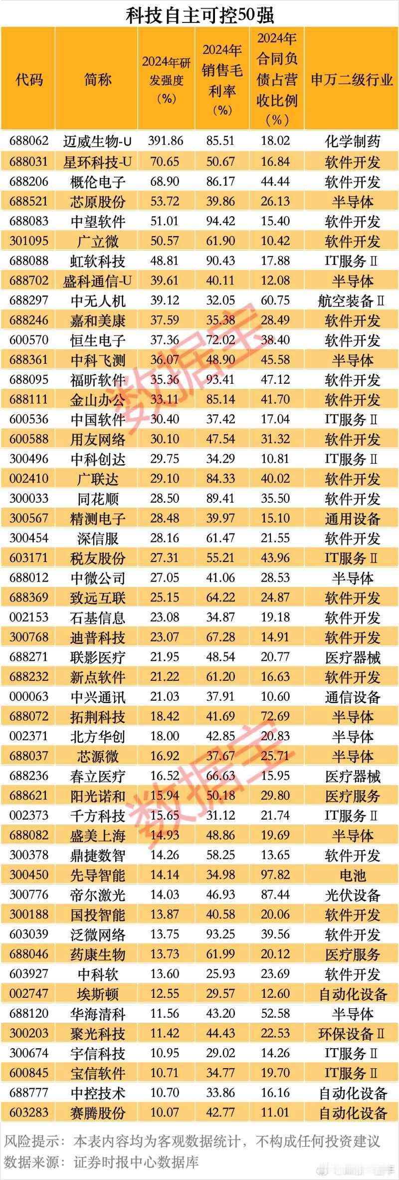 科技自主可控50强名单A股​​​