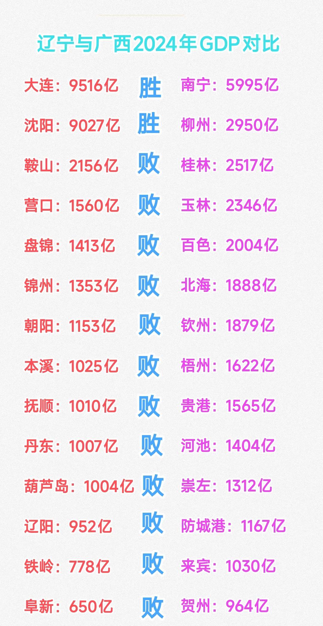 虽然辽宁与广西都是沿海省份，同样各自有14座城市。可是仔细对比会发现辽宁有12座